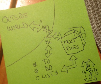 Sketch of my task handling system